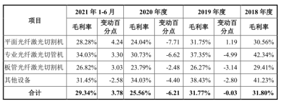 金年会宏石激光净利降2年后猛升 欠债率70%三大产物价跌3年